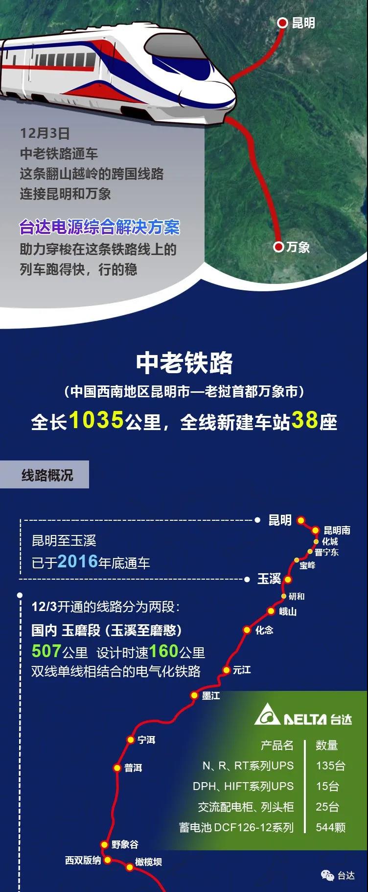 中老鐵路開通，臺達UPS電源為這條翻山越嶺的友誼提供動力(圖1)